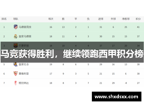 马竞获得胜利，继续领跑西甲积分榜